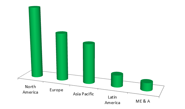 Global Fuel Additives Market Size, Share, Industry Statistics Report
